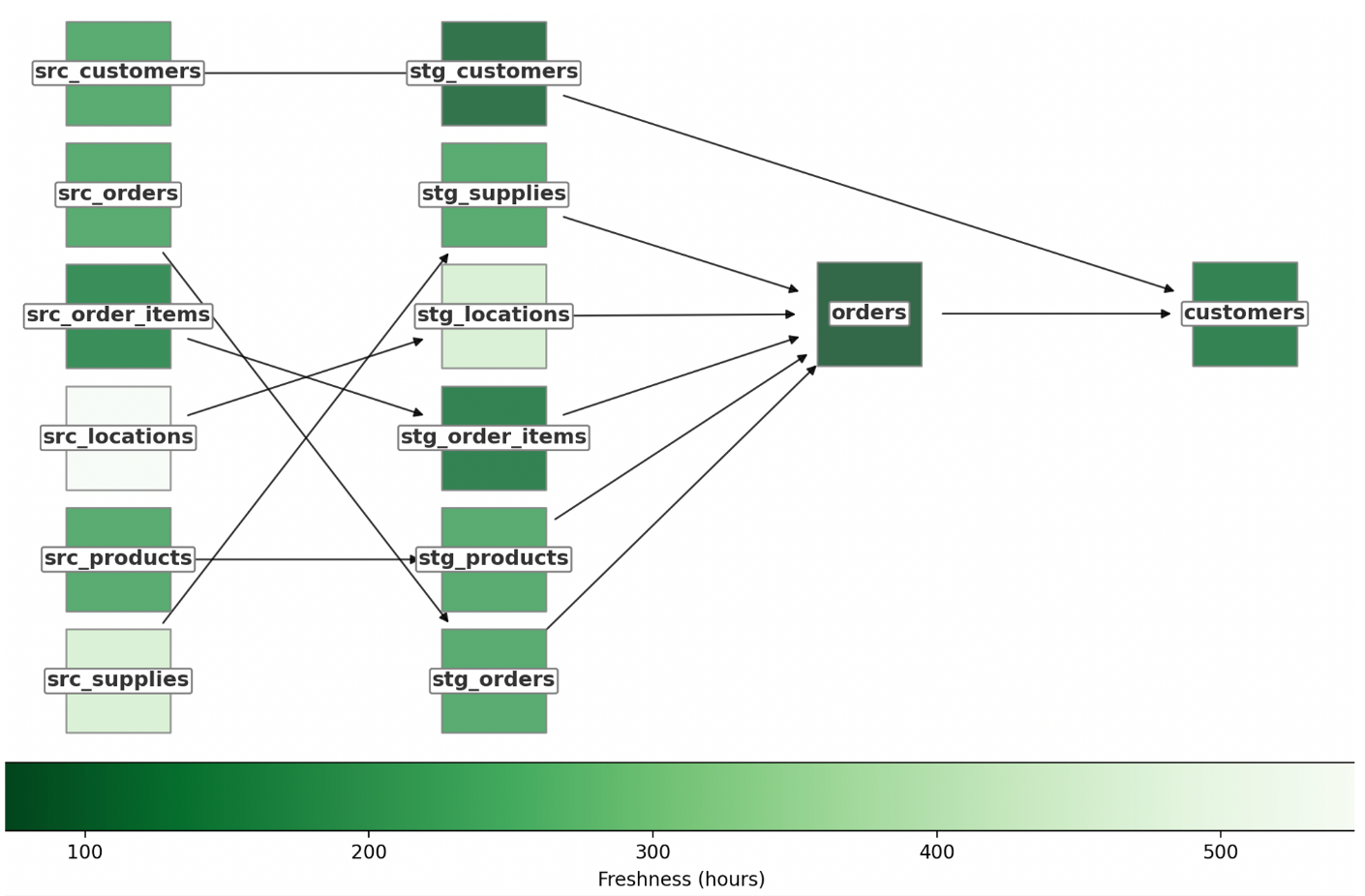 A lineage graph with source freshness information